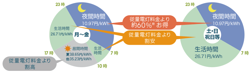 オール電化にしたのに、電気代高くないですか? オール電化節約術!!