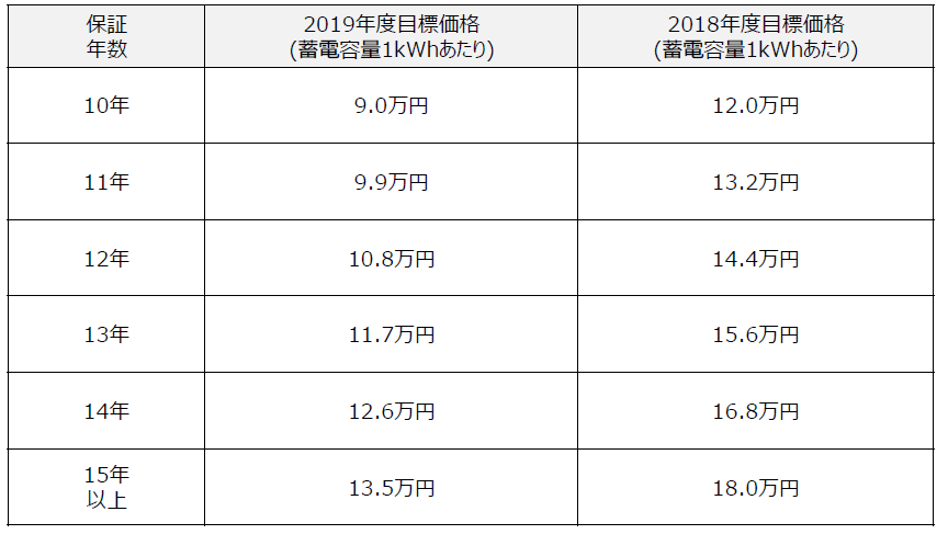 速報!!　令和元年、家庭用蓄電システムに補助金が出ました!!