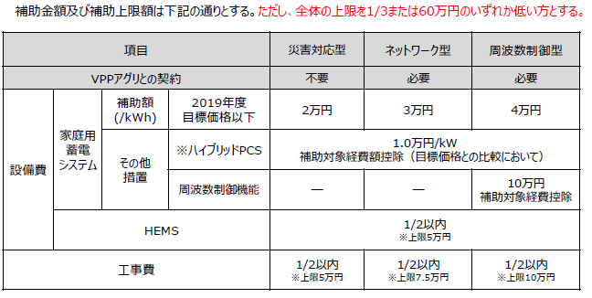 速報!!　令和元年、家庭用蓄電システムに補助金が出ました!!
