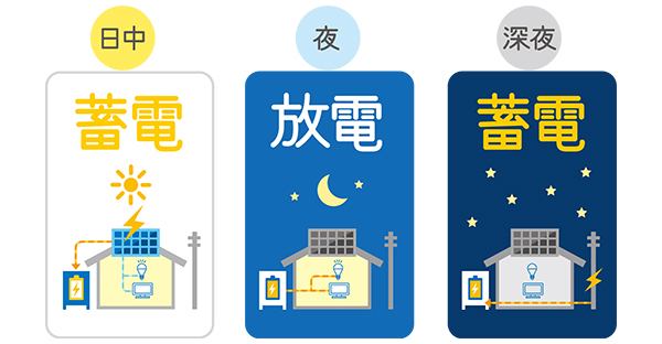 家庭用蓄電池の寿命を延ばす☆快適に使う5つのコツ
