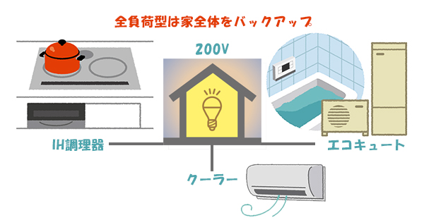 沖縄で家庭用蓄電池選び☆全負荷型と特定負荷型
