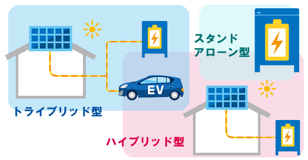 沖縄で家庭用蓄電池を太陽光発電に後付け☆4つの種類