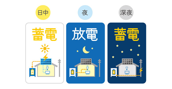 沖縄で蓄電池を設置☆卒FITに備えた電力活用方法とは