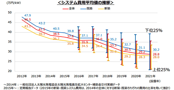 太陽光発電のメリット③初期費用の低コスト化