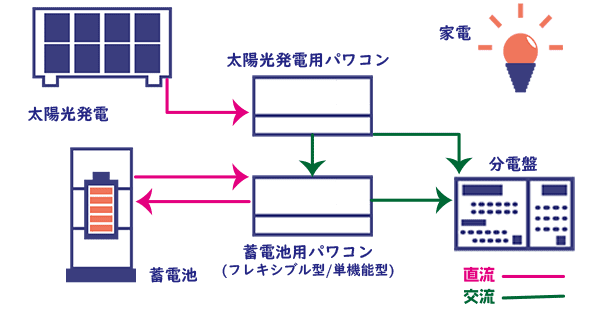 フレキシブル型(単機能型)