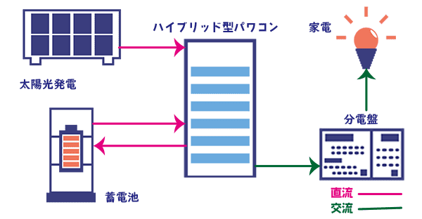 ハイブリッド型とは