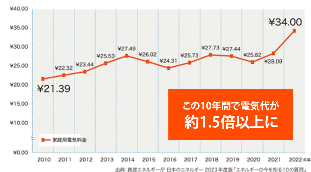 太陽光を導入すれば一生払い続けるローンを止めることができます