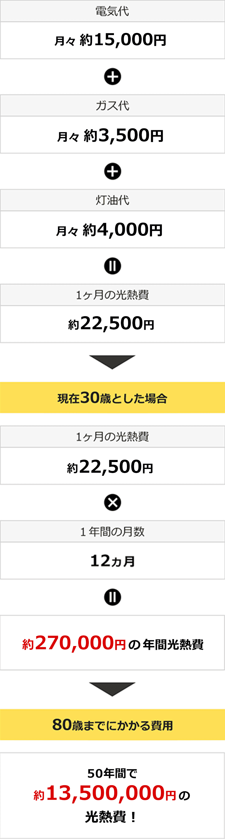 あなたは生涯光熱費を計算したことがありますか？