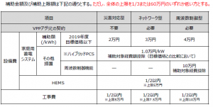 速報!! 令和元年、家庭用蓄電システムに補助金が出ました!!