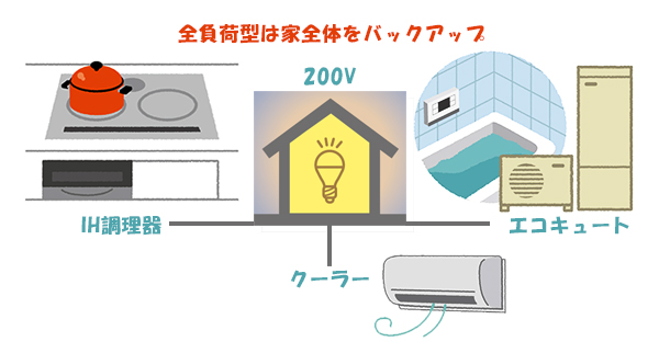 沖縄で家庭用蓄電池選び☆全負荷型と特定負荷型