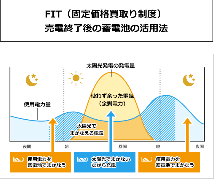 FIT(固定価格買取り制度)売電終了後の蓄電池の活用法