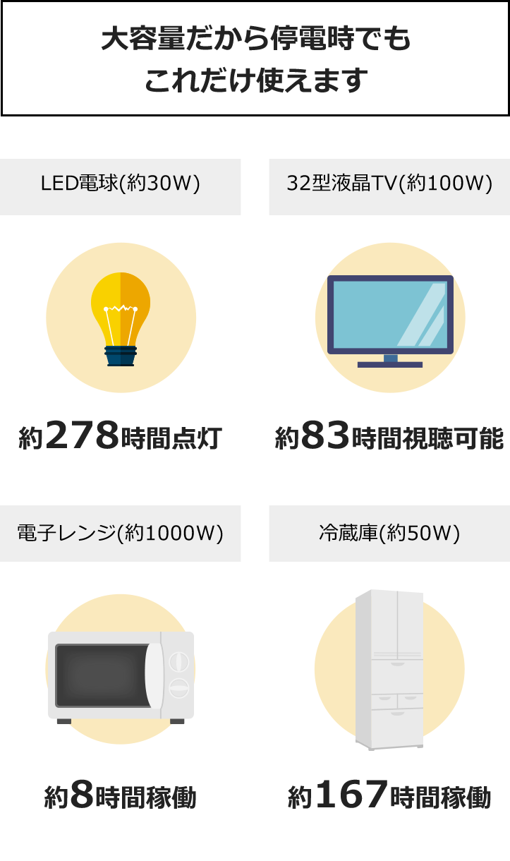 大容量だから停電時でもこれだけ使えます