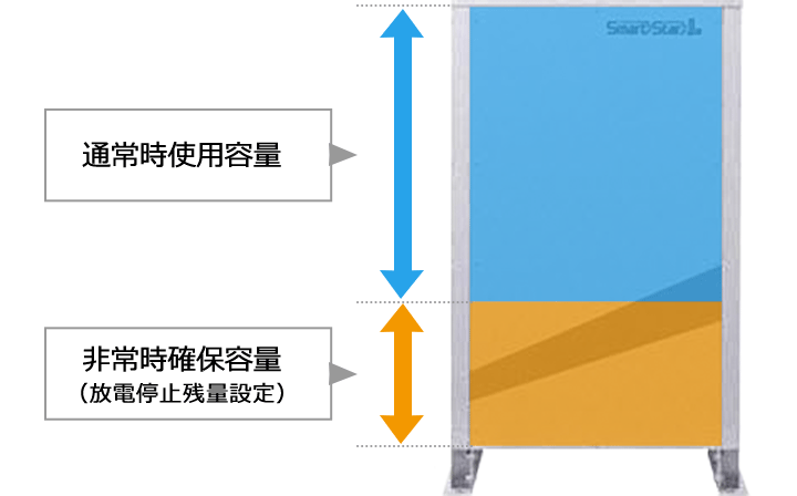 非常時確保容量(放電停止残量設定)