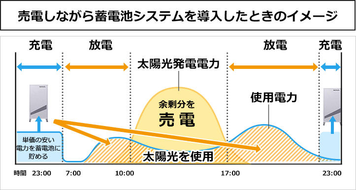売電しながら蓄電池システムを導入したときのイメージ